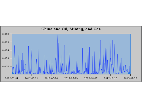 Explore- Topic Time Series